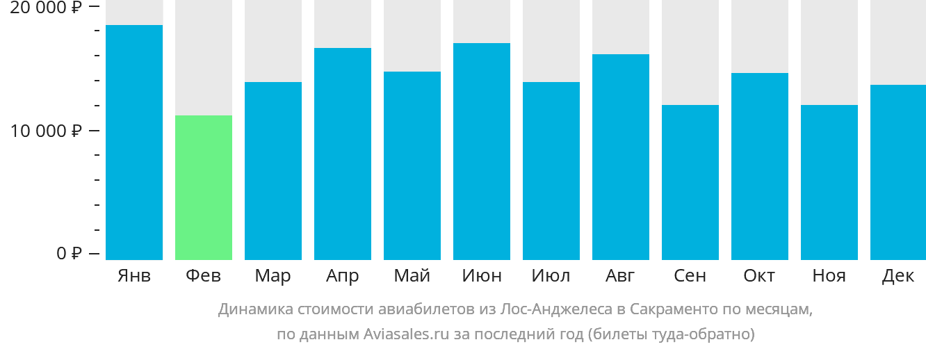 Динамика стоимости авиабилетов из Лос-Анджелеса в Сакраменто по месяцам