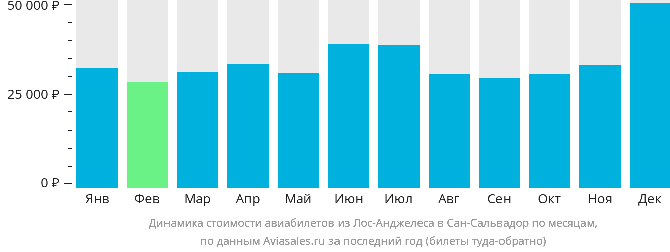 Динамика стоимости авиабилетов из Лос-Анджелеса в Сан-Сальвадор по месяцам