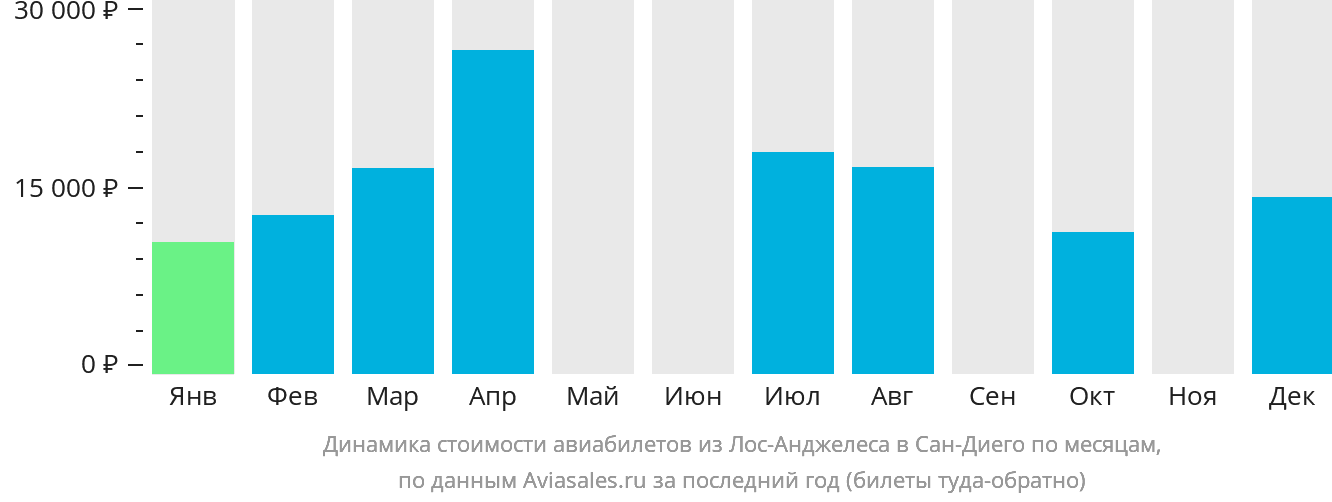 Динамика стоимости авиабилетов из Лос-Анджелеса в Сан-Диего по месяцам