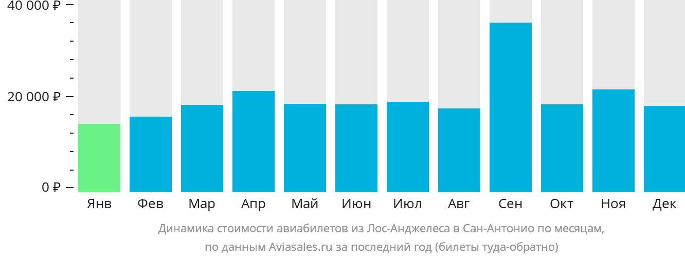 Динамика стоимости авиабилетов из Лос-Анджелеса в Сан-Антонио по месяцам