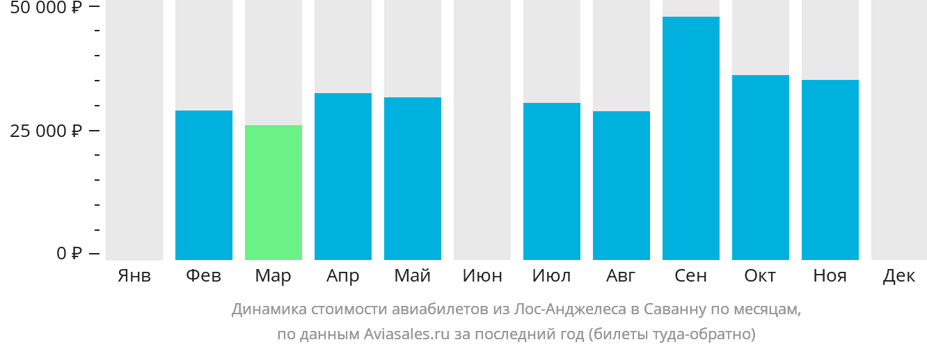 Динамика стоимости авиабилетов из Лос-Анджелеса в Саванну по месяцам