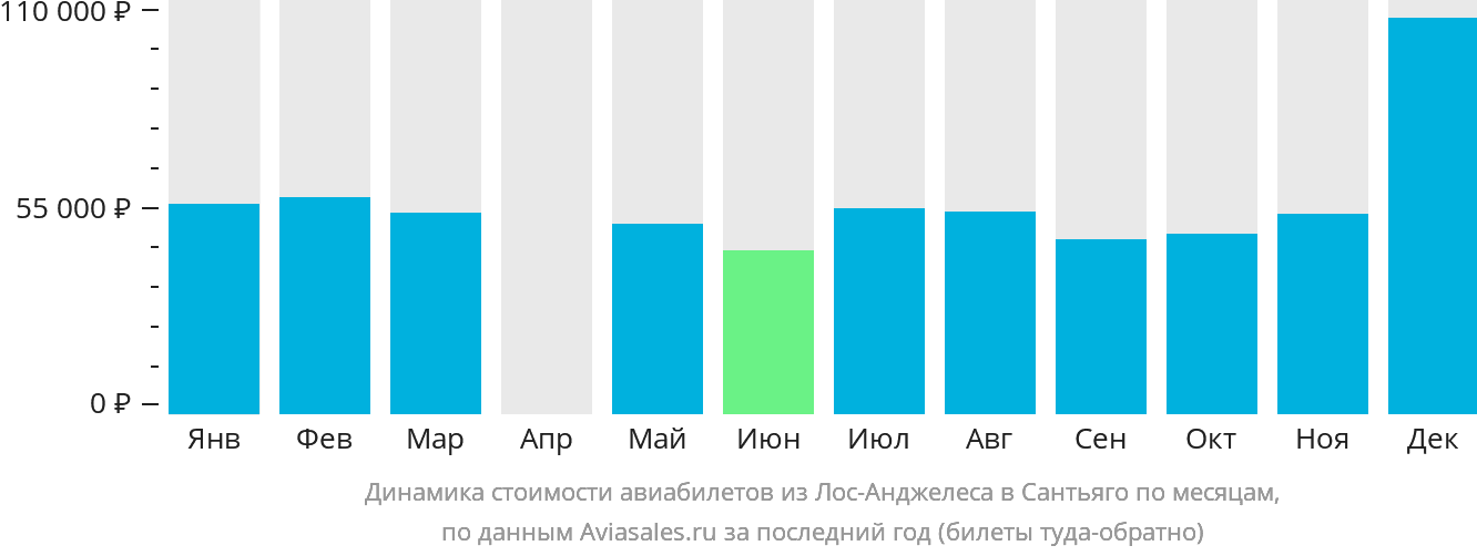 Динамика стоимости авиабилетов из Лос-Анджелеса в Сантьяго по месяцам