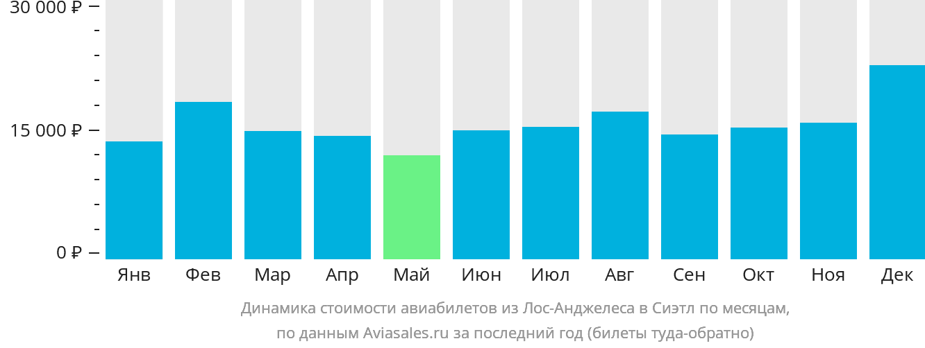 Динамика стоимости авиабилетов из Лос-Анджелеса в Сиэтл по месяцам