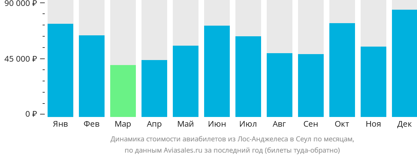Динамика стоимости авиабилетов из Лос-Анджелеса в Сеул по месяцам