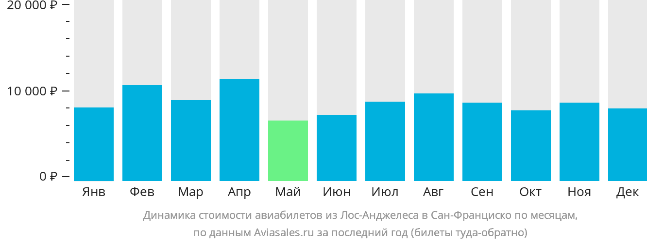 Динамика стоимости авиабилетов из Лос-Анджелеса в Сан-Франциско по месяцам