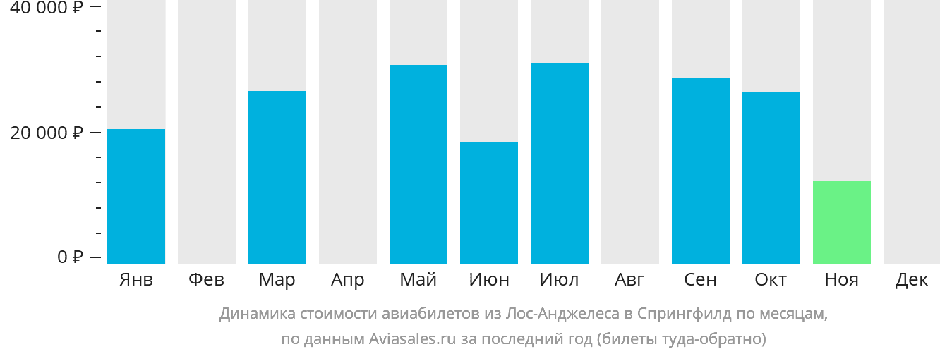 Динамика стоимости авиабилетов из Лос-Анджелеса в Спрингфилд по месяцам