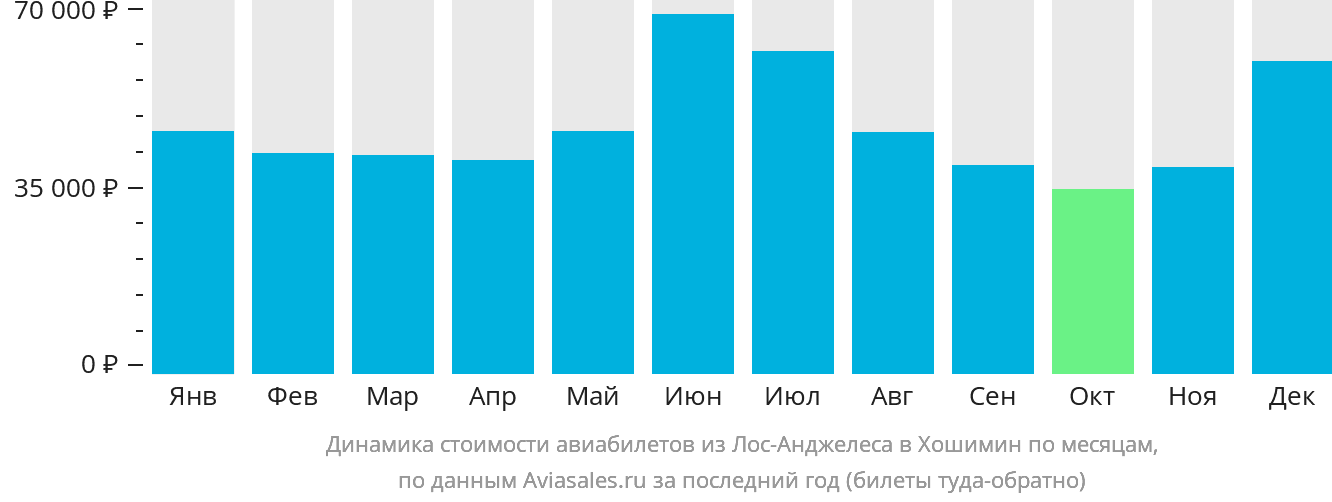 Динамика стоимости авиабилетов из Лос-Анджелеса в Хошимин по месяцам