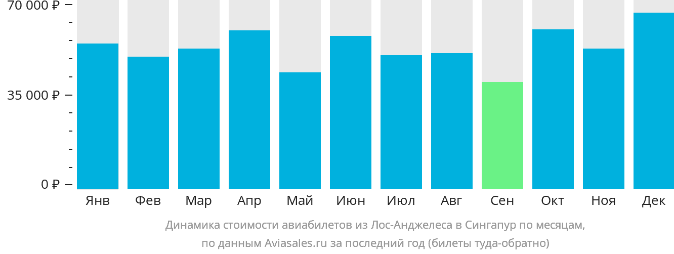 Динамика стоимости авиабилетов из Лос-Анджелеса в Сингапур по месяцам