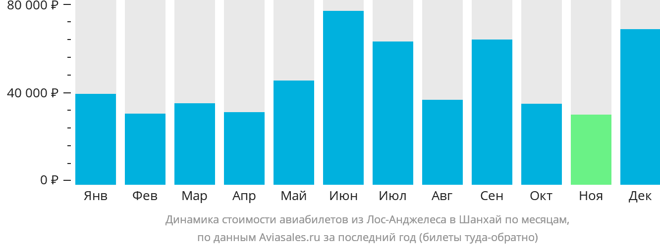 Динамика стоимости авиабилетов из Лос-Анджелеса в Шанхай по месяцам