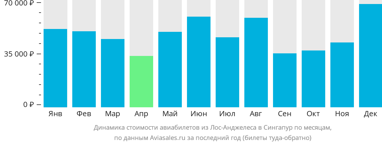 Динамика стоимости авиабилетов из Лос-Анджелеса в Сингапур по месяцам