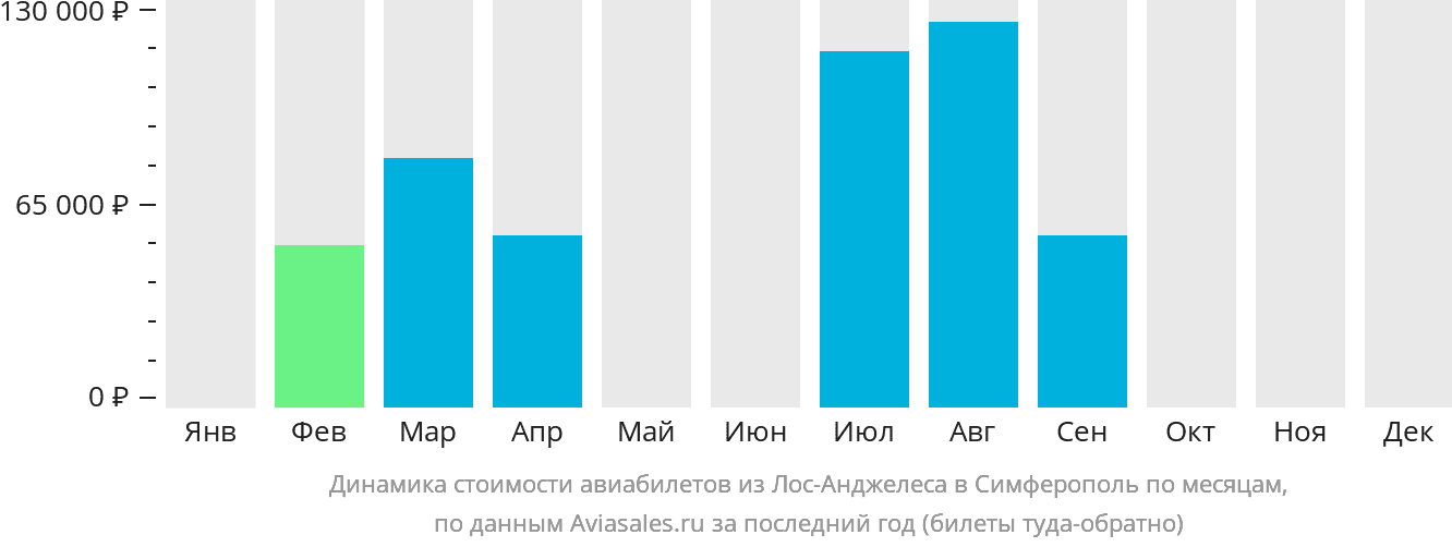 Динамика стоимости авиабилетов из Лос-Анджелеса в Симферополь по месяцам