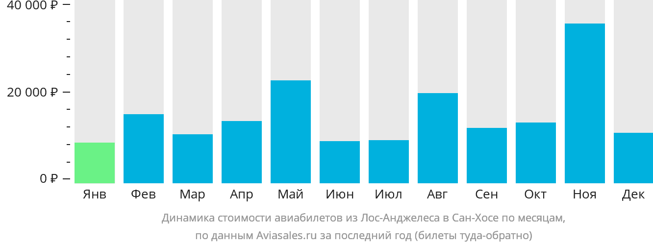 Динамика стоимости авиабилетов из Лос-Анджелеса в Сан-Хосе по месяцам