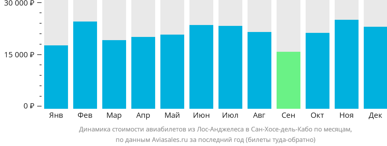 Динамика стоимости авиабилетов из Лос-Анджелеса в Сан-Хосе-дель-Кабо по месяцам