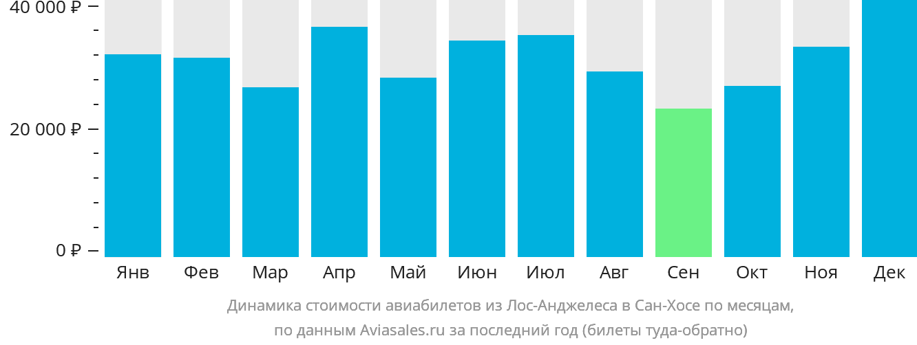 Динамика стоимости авиабилетов из Лос-Анджелеса в Сан-Хосе по месяцам