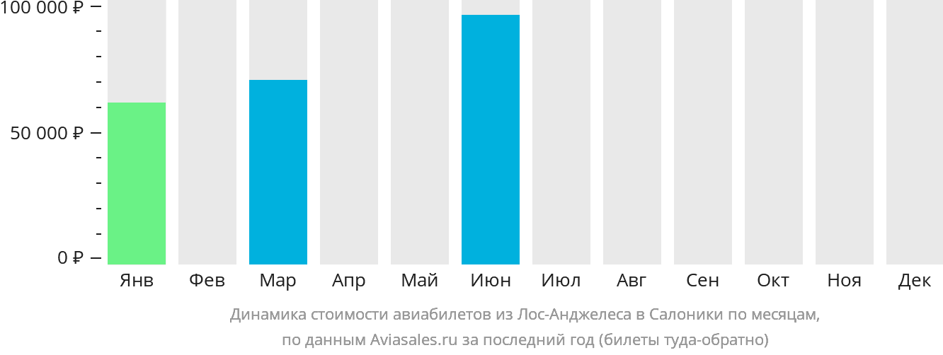 Динамика стоимости авиабилетов из Лос-Анджелеса в Салоники по месяцам