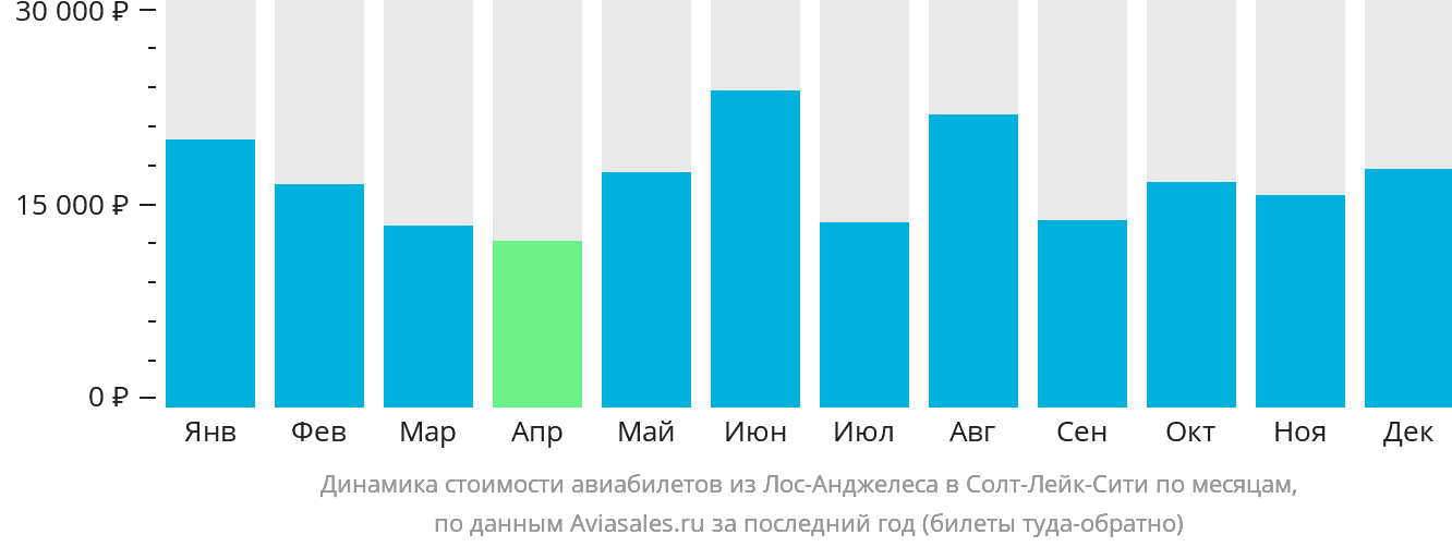 Динамика стоимости авиабилетов из Лос-Анджелеса в Солт-Лейк-Сити по месяцам