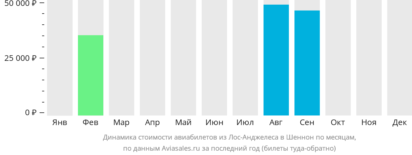 Динамика стоимости авиабилетов из Лос-Анджелеса в Шаннон по месяцам