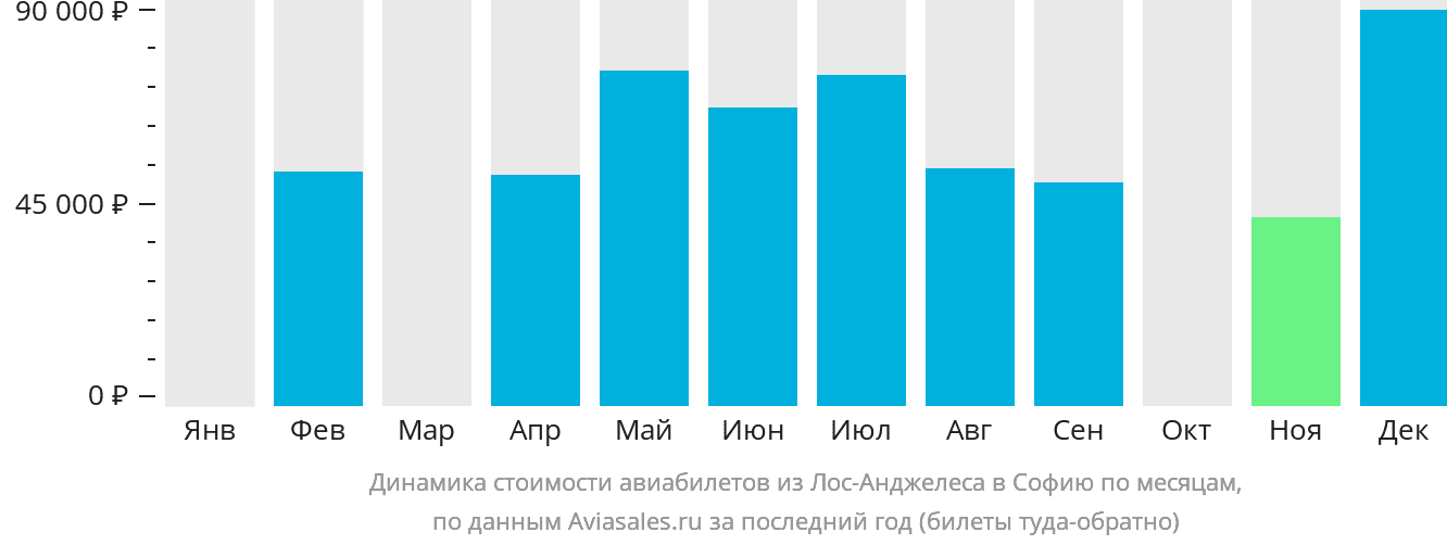 Динамика стоимости авиабилетов из Лос-Анджелеса в Софию по месяцам