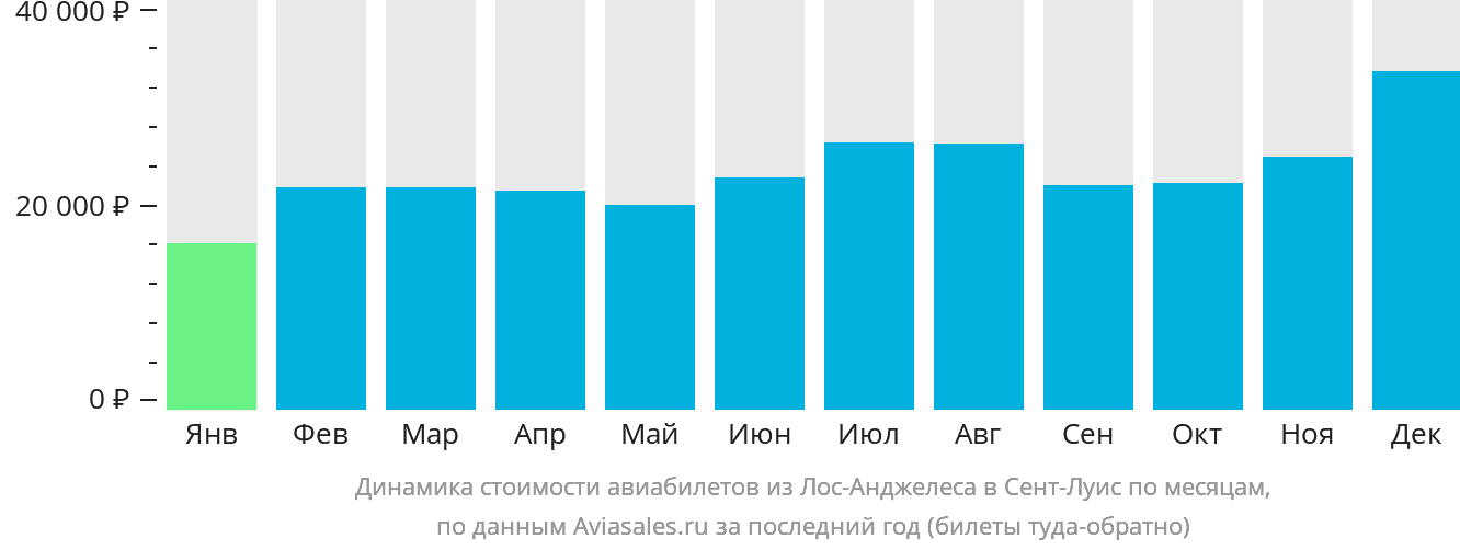 Динамика стоимости авиабилетов из Лос-Анджелеса в Сент-Луис по месяцам