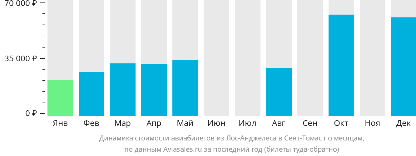 Динамика стоимости авиабилетов из Лос-Анджелеса в Сент-Томас по месяцам