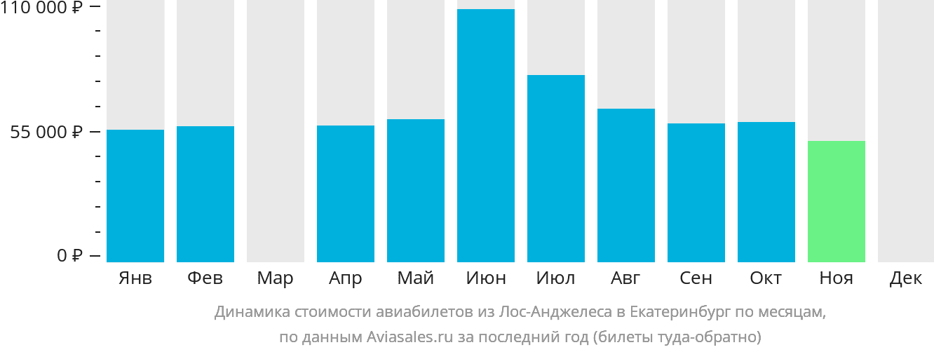 Динамика стоимости авиабилетов из Лос-Анджелеса в Екатеринбург по месяцам