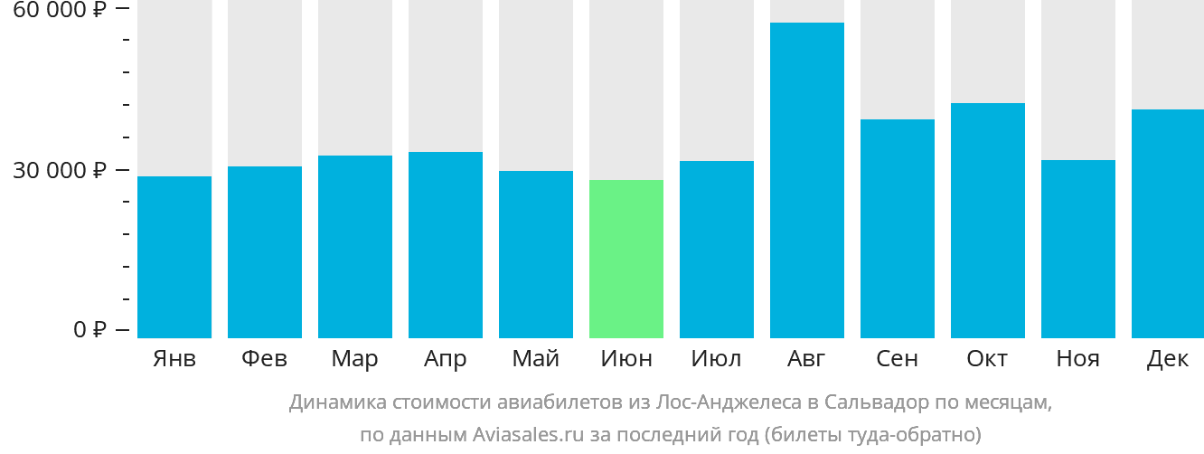 Динамика стоимости авиабилетов из Лос-Анджелеса в Сальвадор по месяцам
