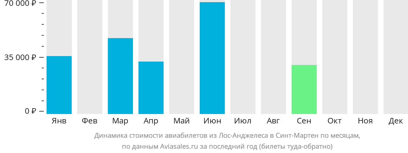 Динамика стоимости авиабилетов из Лос-Анджелеса на Синт-Мартен по месяцам