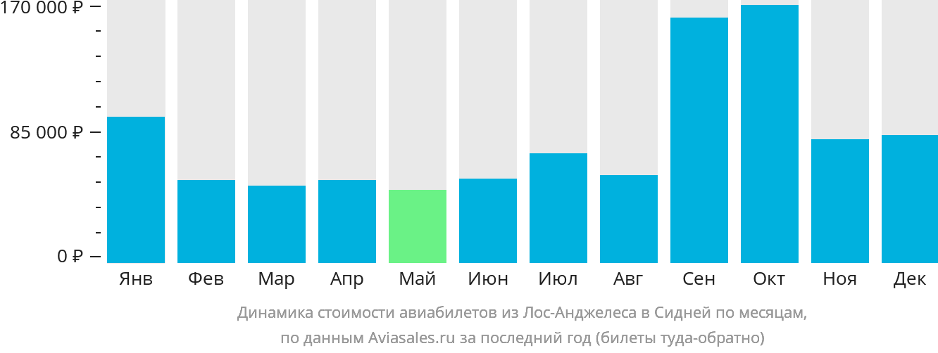 Динамика стоимости авиабилетов из Лос-Анджелеса в Сидней по месяцам