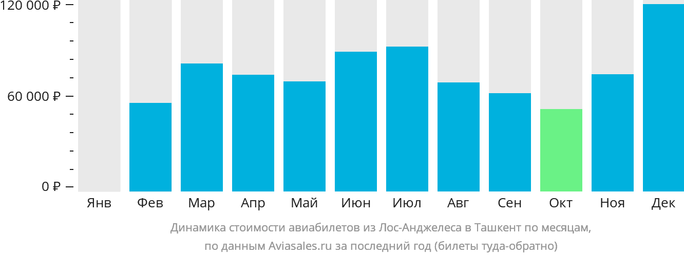 Динамика стоимости авиабилетов из Лос-Анджелеса в Ташкент по месяцам