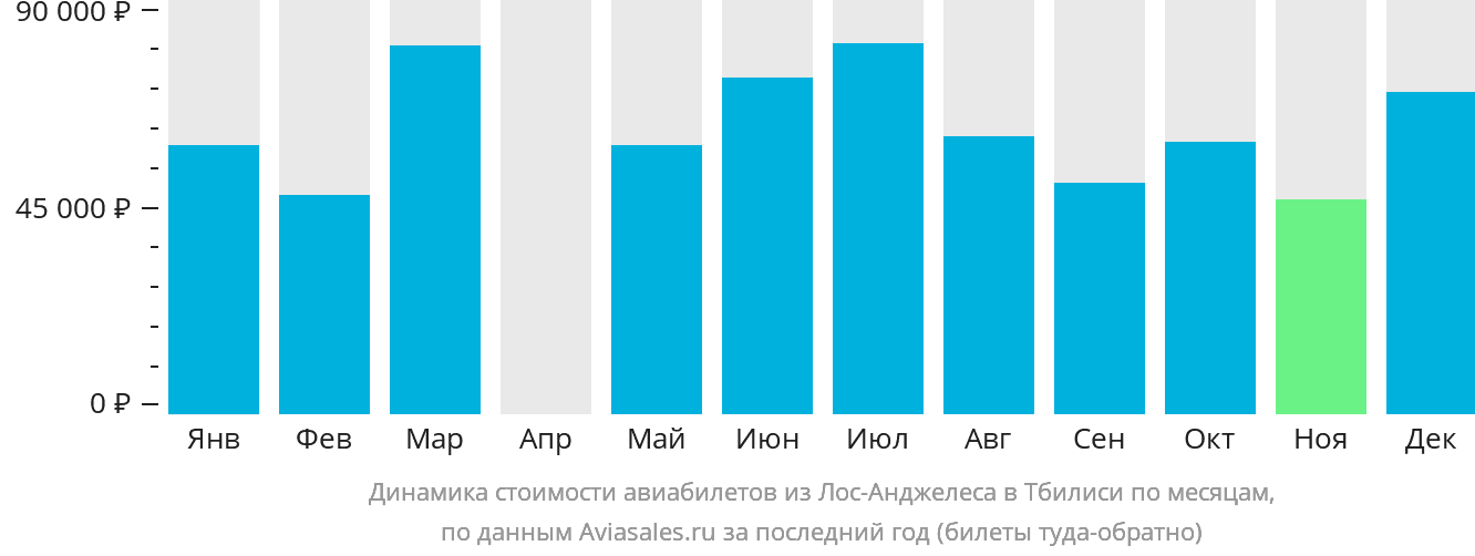 Динамика стоимости авиабилетов из Лос-Анджелеса в Тбилиси по месяцам