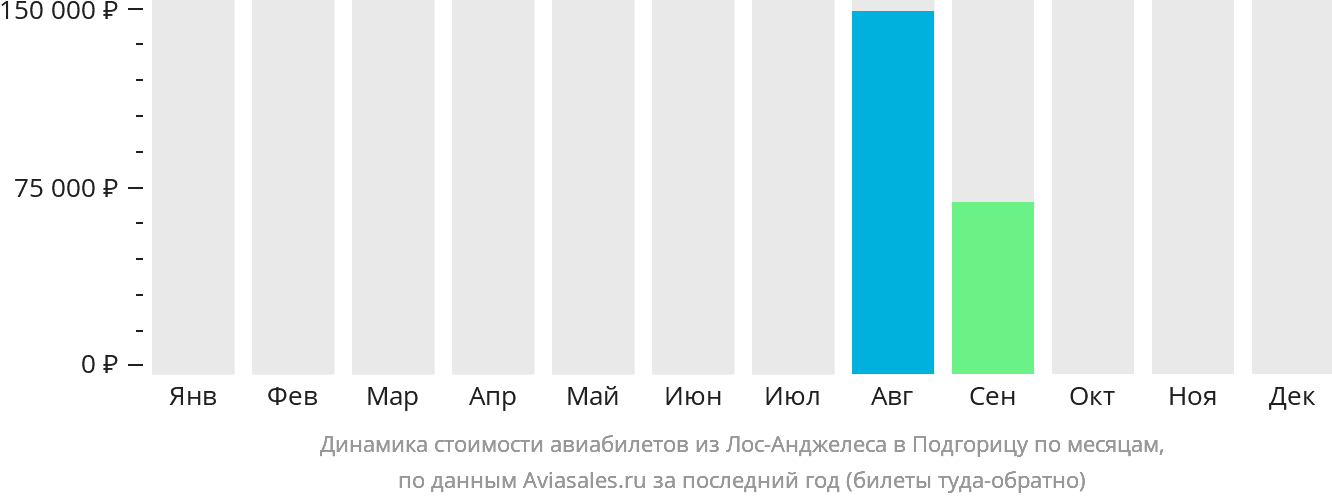 Динамика стоимости авиабилетов из Лос-Анджелеса в Подгорицу по месяцам