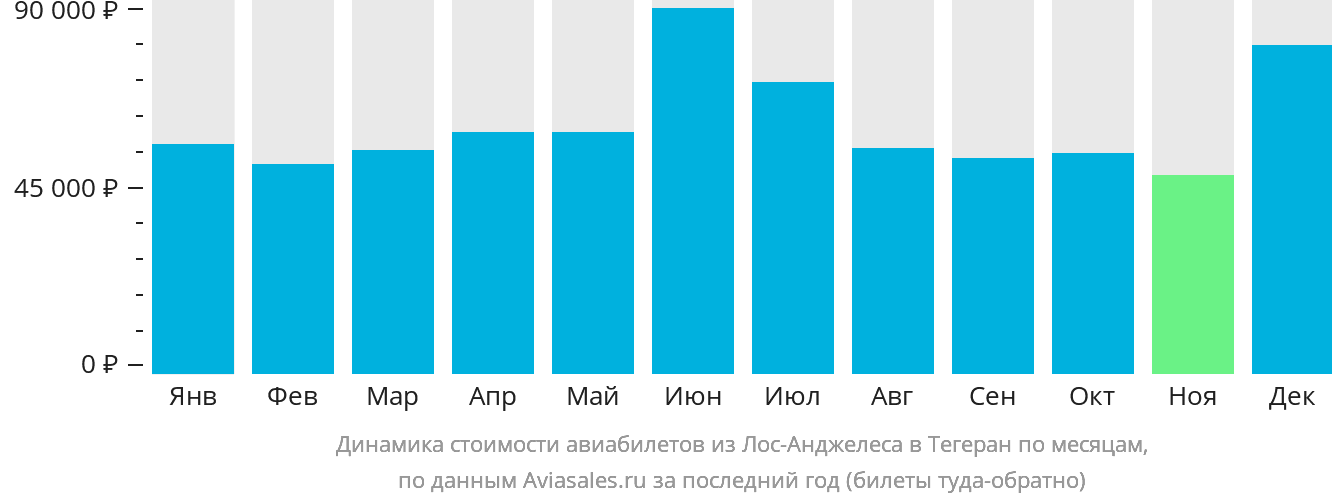 Динамика стоимости авиабилетов из Лос-Анджелеса в Тегеран по месяцам