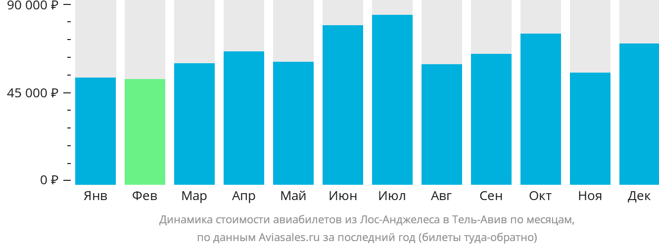 Динамика стоимости авиабилетов из Лос-Анджелеса в Тель-Авив по месяцам