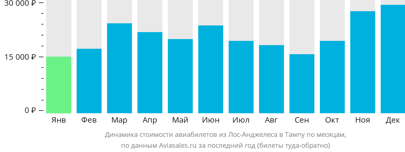 Динамика стоимости авиабилетов из Лос-Анджелеса в Тампу по месяцам