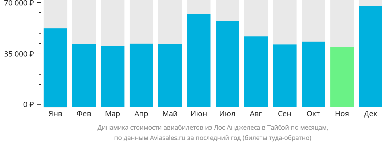 Динамика стоимости авиабилетов из Лос-Анджелеса в Тайбэй по месяцам