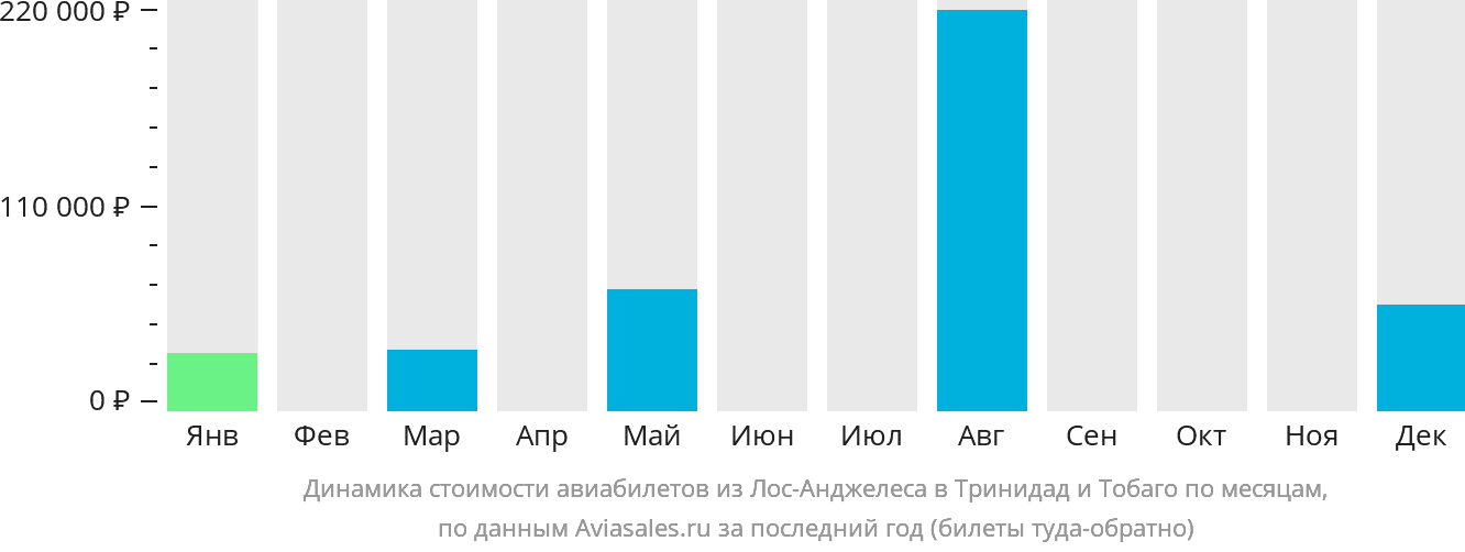 Динамика стоимости авиабилетов из Лос-Анджелеса в Тринидад и Тобаго по месяцам