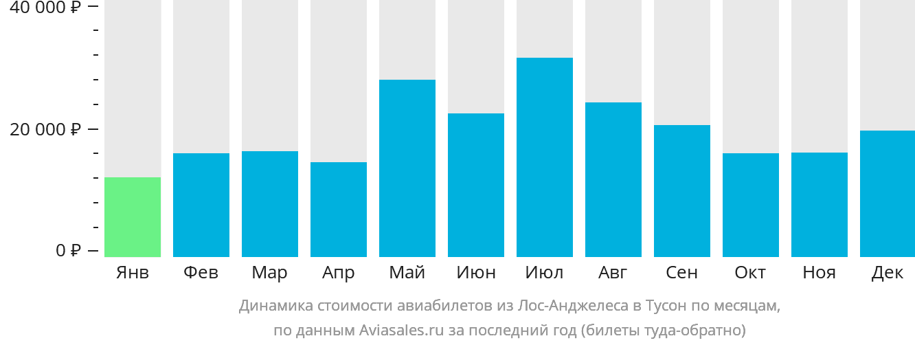 Динамика стоимости авиабилетов из Лос-Анджелеса в Тусон по месяцам