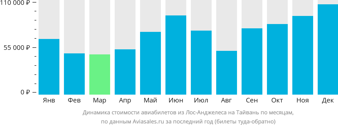 Динамика стоимости авиабилетов из Лос-Анджелеса на Тайвань по месяцам