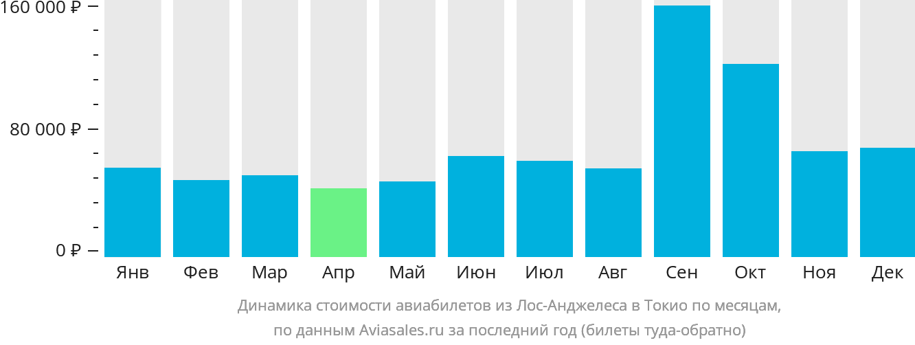 Динамика стоимости авиабилетов из Лос-Анджелеса в Токио по месяцам