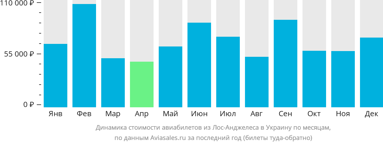 Динамика стоимости авиабилетов из Лос-Анджелеса в Украину по месяцам