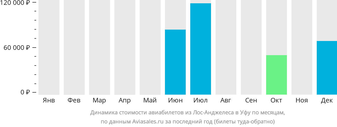 Динамика стоимости авиабилетов из Лос-Анджелеса в Уфу по месяцам