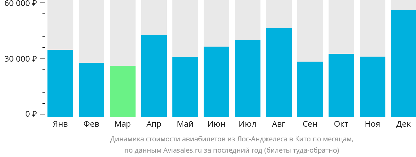 Динамика стоимости авиабилетов из Лос-Анджелеса в Кито по месяцам