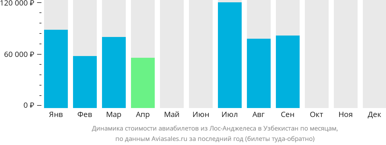Динамика стоимости авиабилетов из Лос-Анджелеса в Узбекистан по месяцам