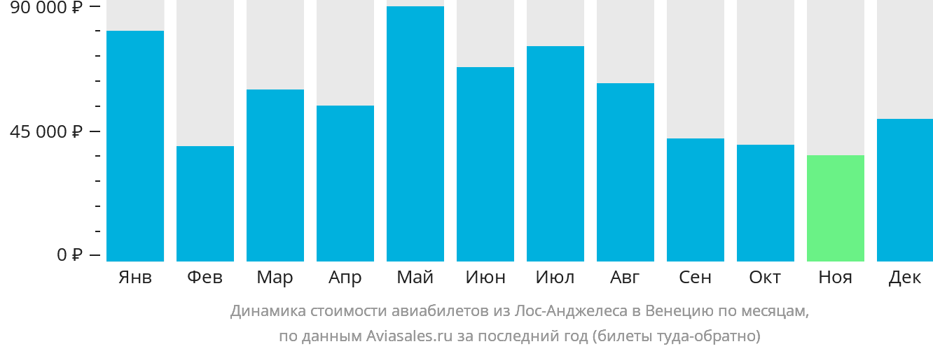 Динамика стоимости авиабилетов из Лос-Анджелеса в Венецию по месяцам