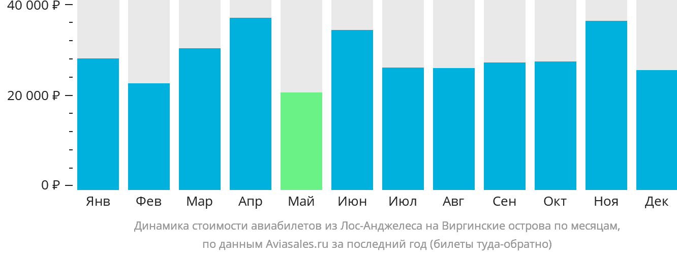 Динамика стоимости авиабилетов из Лос-Анджелеса на Виргинские острова по месяцам