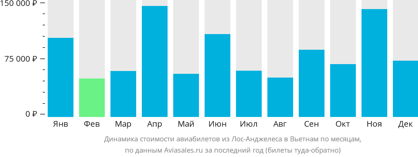 Динамика стоимости авиабилетов из Лос-Анджелеса в Вьетнам по месяцам