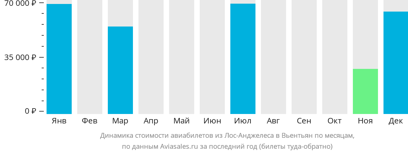 Динамика стоимости авиабилетов из Лос-Анджелеса в Вьентьян по месяцам