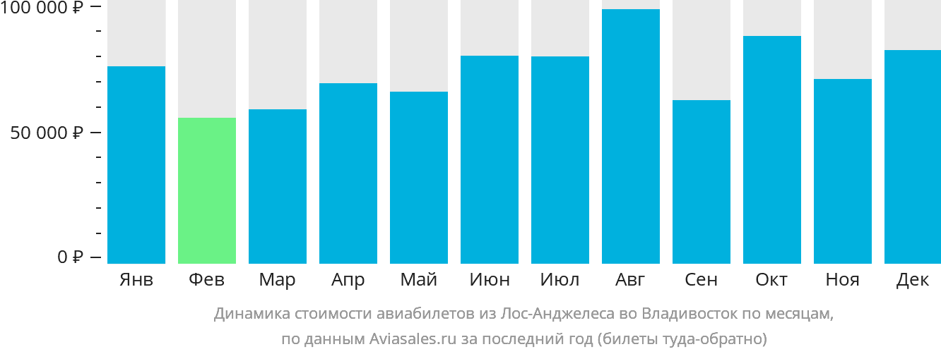 Динамика стоимости авиабилетов из Лос-Анджелеса во Владивосток по месяцам