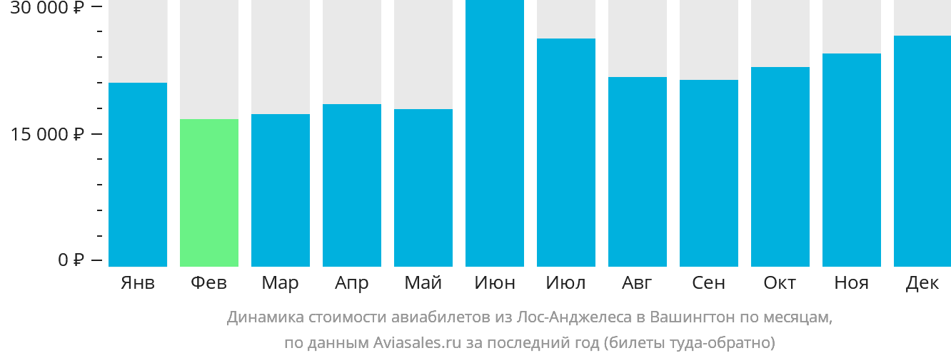 Динамика стоимости авиабилетов из Лос-Анджелеса в Вашингтон по месяцам