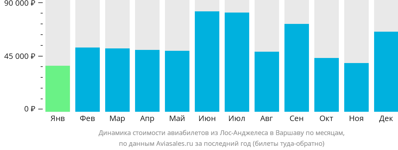 Динамика стоимости авиабилетов из Лос-Анджелеса в Варшаву по месяцам